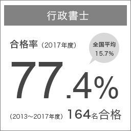 行政書士　合格率（2017年度）77.4%（全国平均15.7%）（2013～2017年度）164名合格