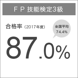 F P 技能検定3級　合格率（2017年度）87.0%（全国平均74.4%%)