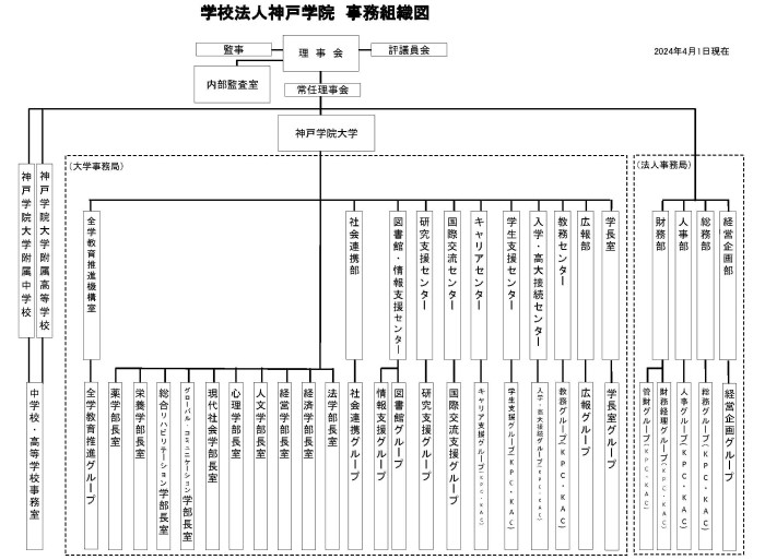 学校法人神戸学院 組織図