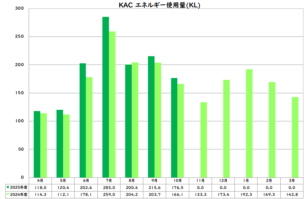 エネルギー使用量