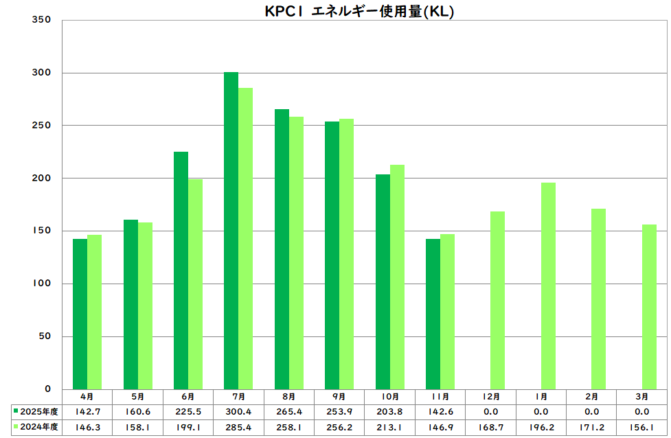 エネルギー使用量