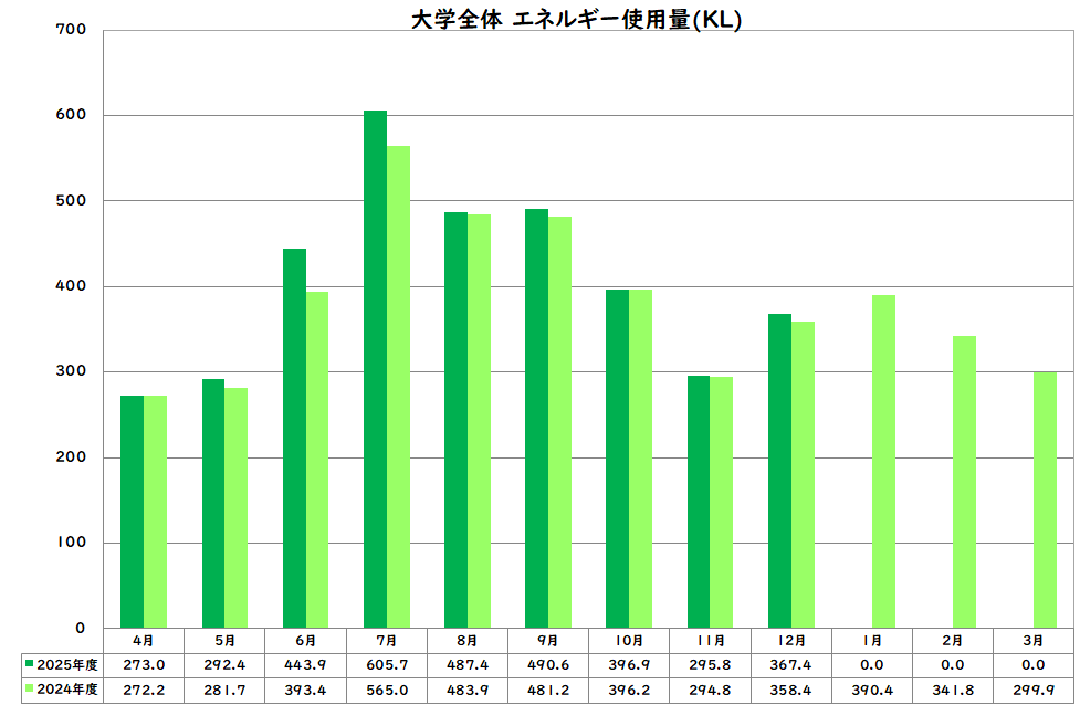 エネルギー使用量