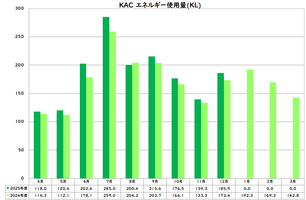 エネルギー使用量