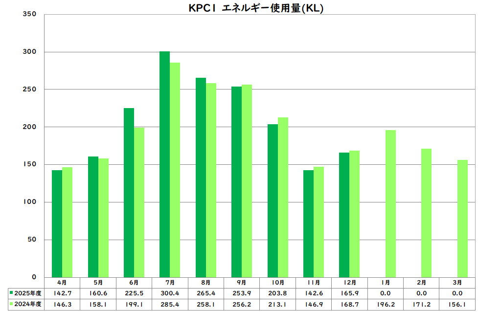 エネルギー使用量