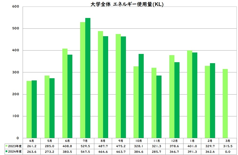 エネルギー使用量