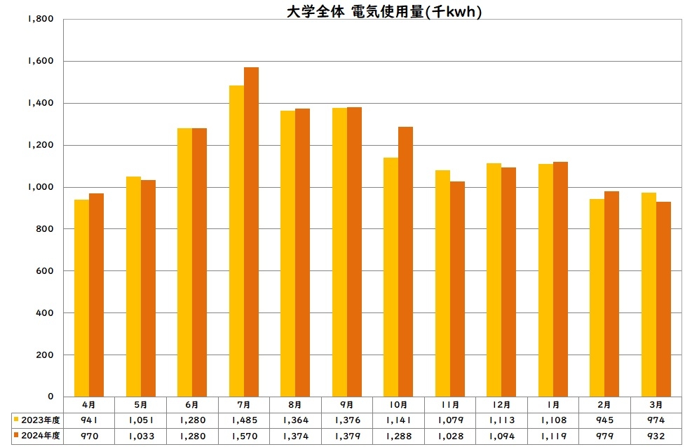 電気使用量