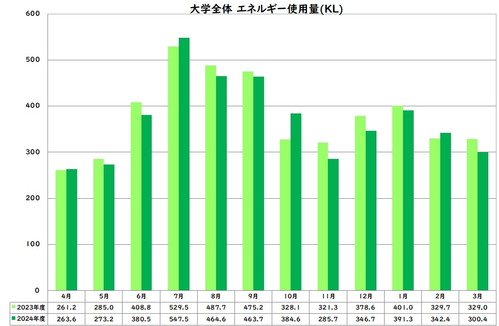 エネルギー使用量