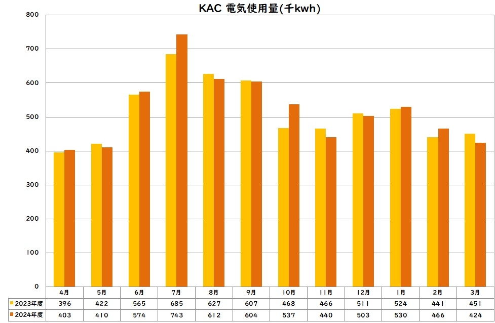 電気使用量