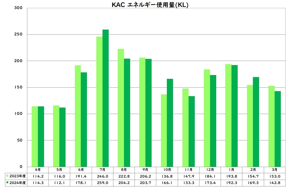 エネルギー使用量