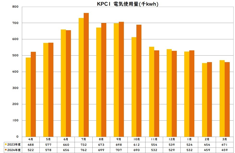 電気使用量