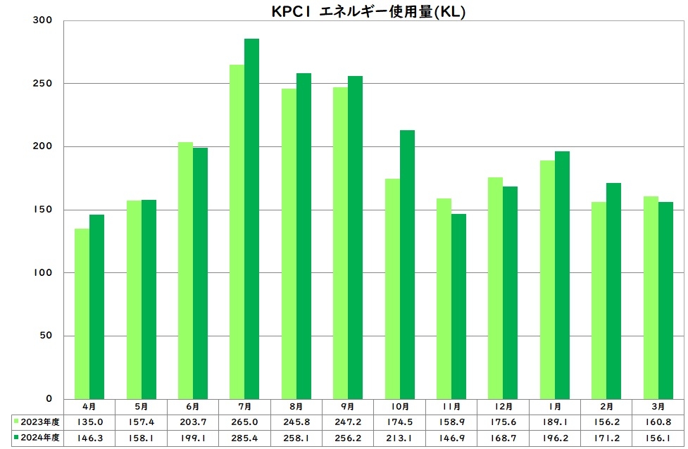 エネルギー使用量