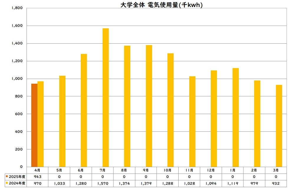 電気使用量