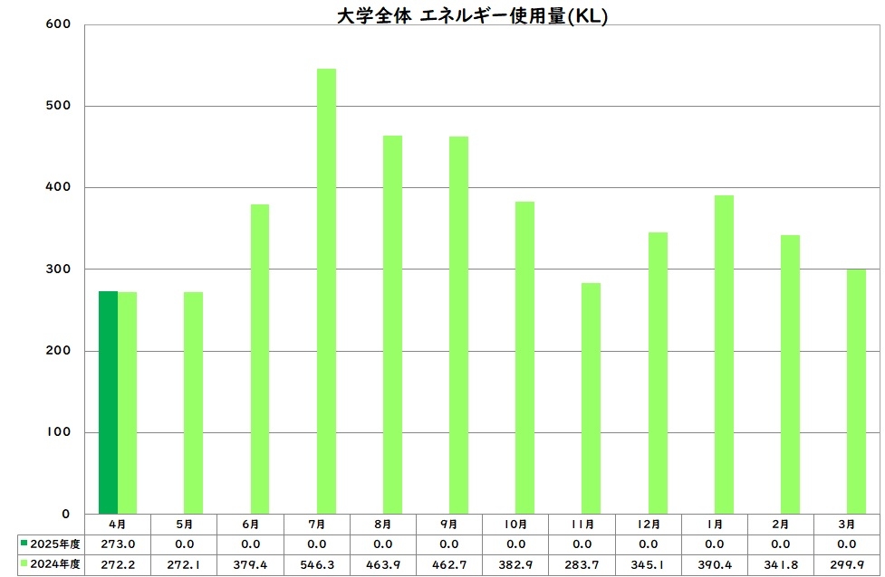 エネルギー使用量
