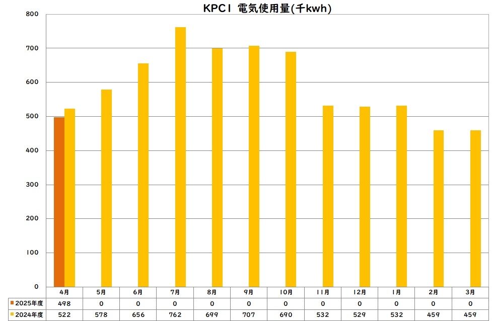 電気使用量