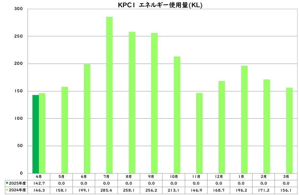 エネルギー使用量