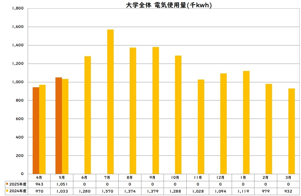 電気使用量