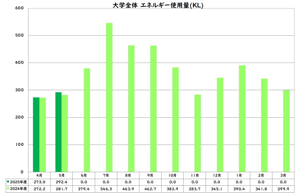 エネルギー使用量