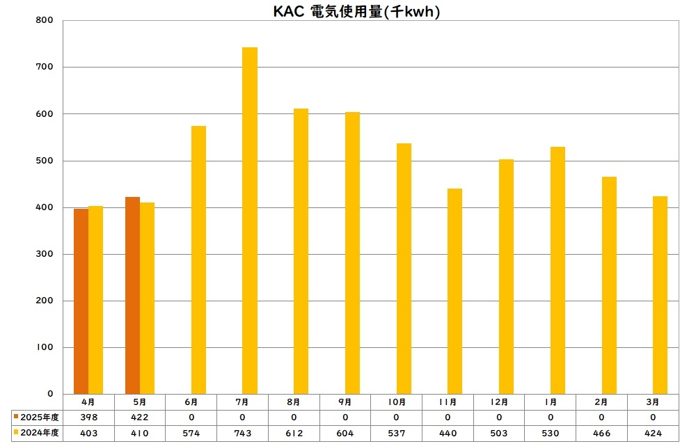 電気使用量