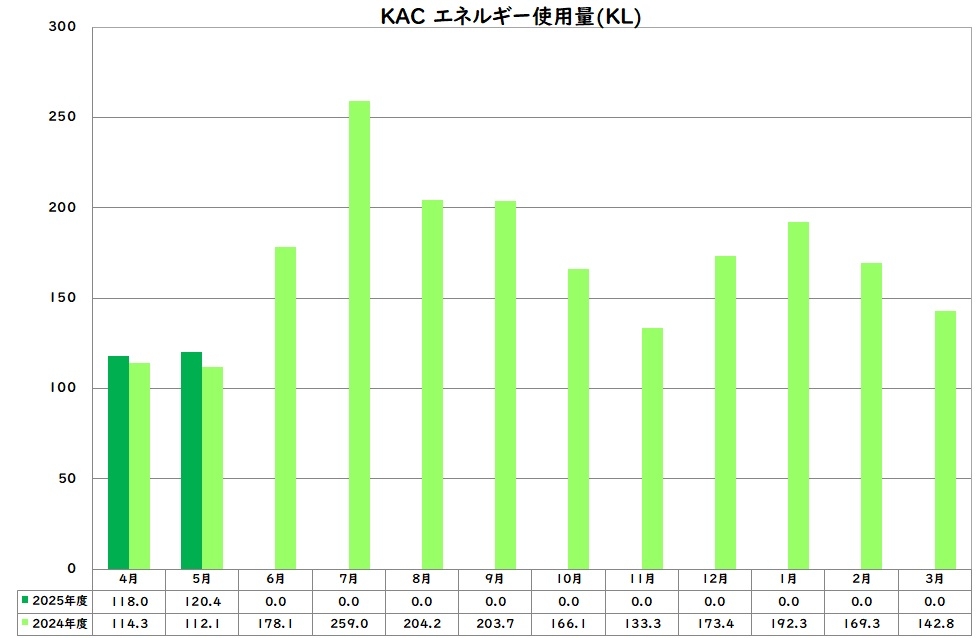 エネルギー使用量