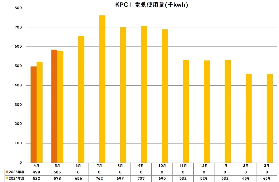 電気使用量