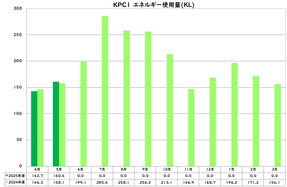 エネルギー使用量