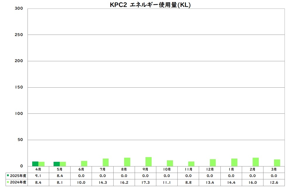 エネルギー使用量