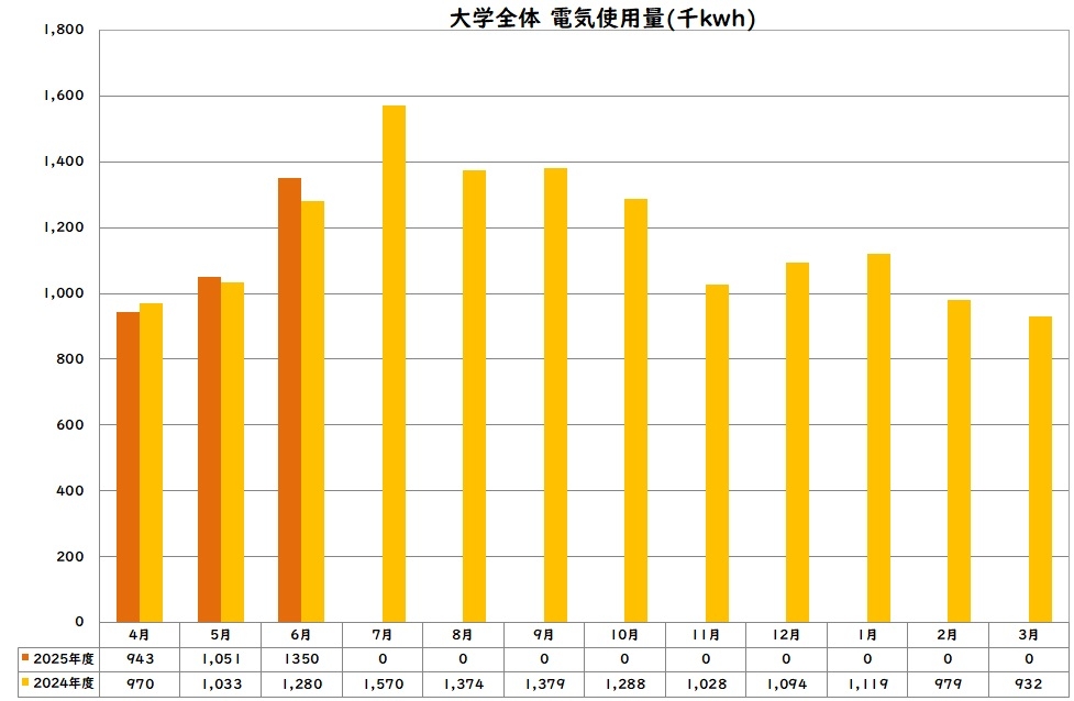 電気使用量