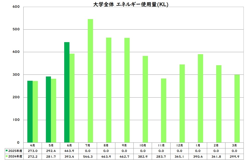 エネルギー使用量