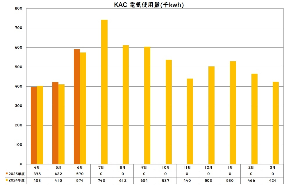 電気使用量