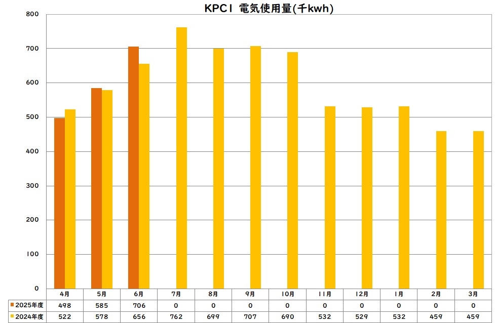 電気使用量