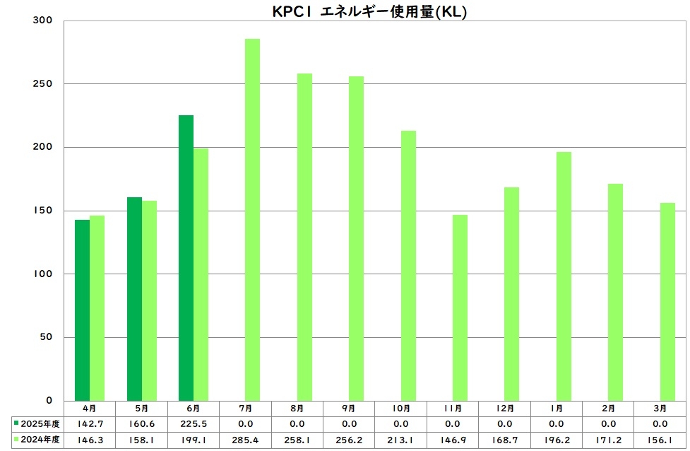エネルギー使用量