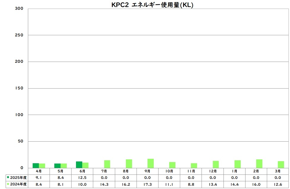 エネルギー使用量