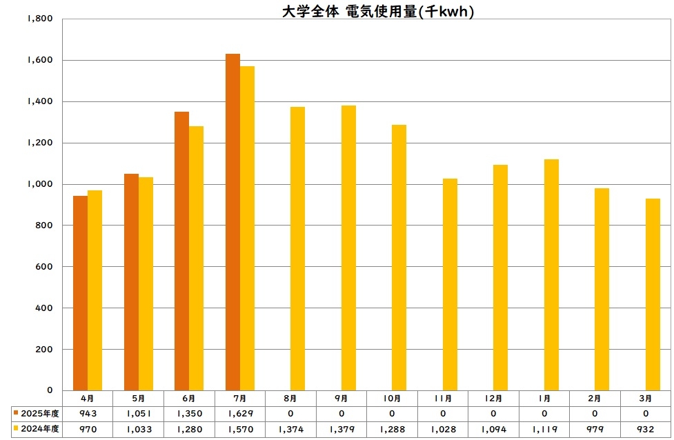 電気使用量