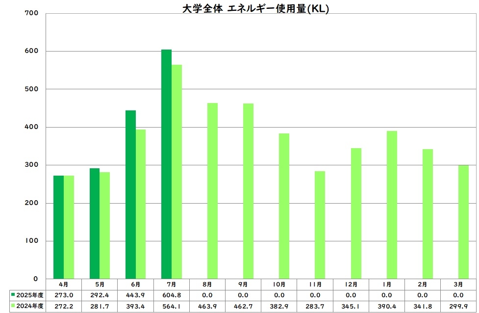 エネルギー使用量