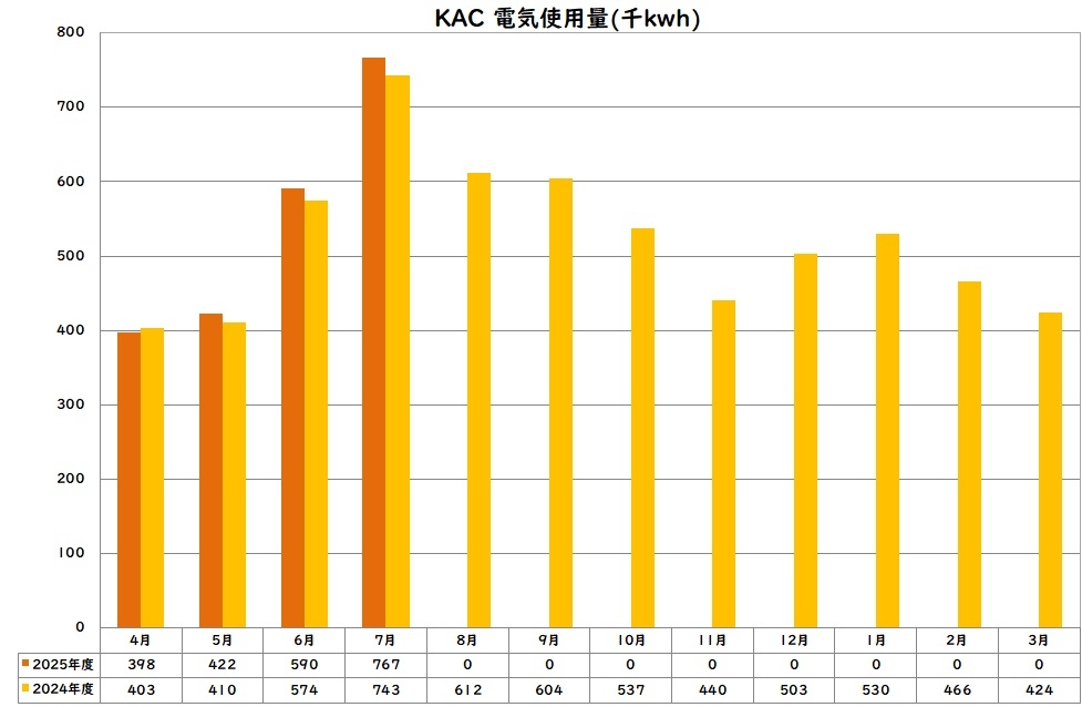 電気使用量