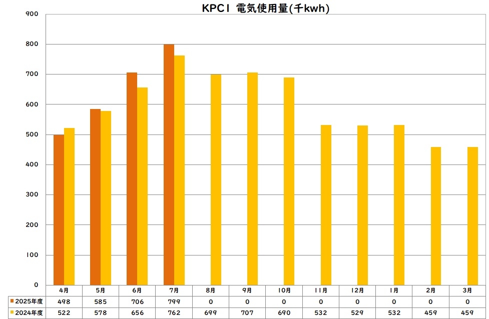 電気使用量