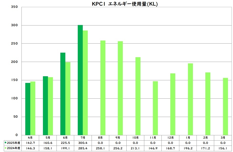エネルギー使用量