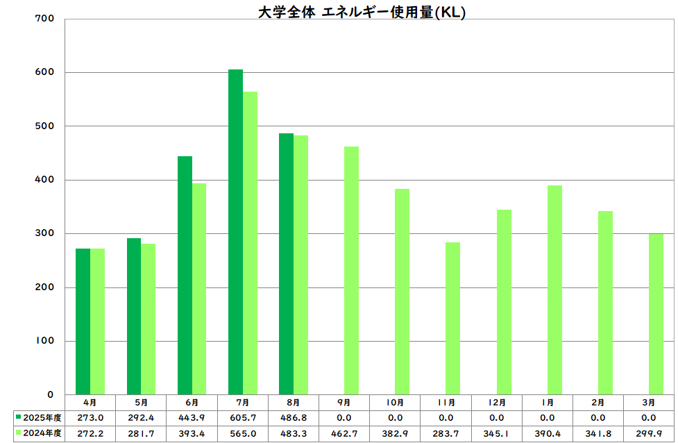 エネルギー使用量