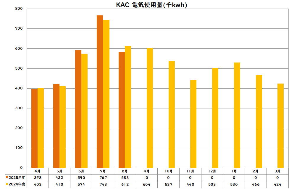電気使用量