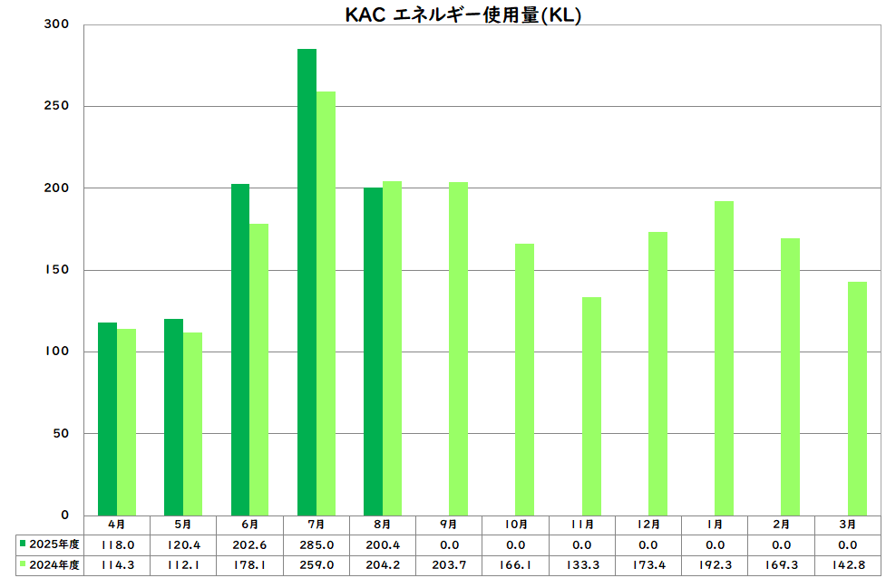 エネルギー使用量