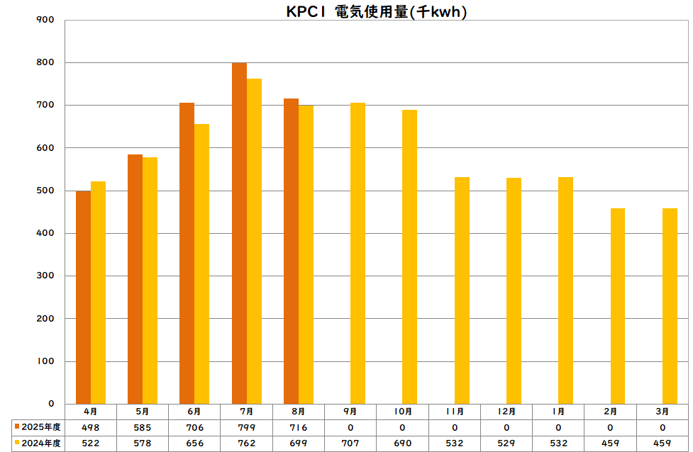 電気使用量