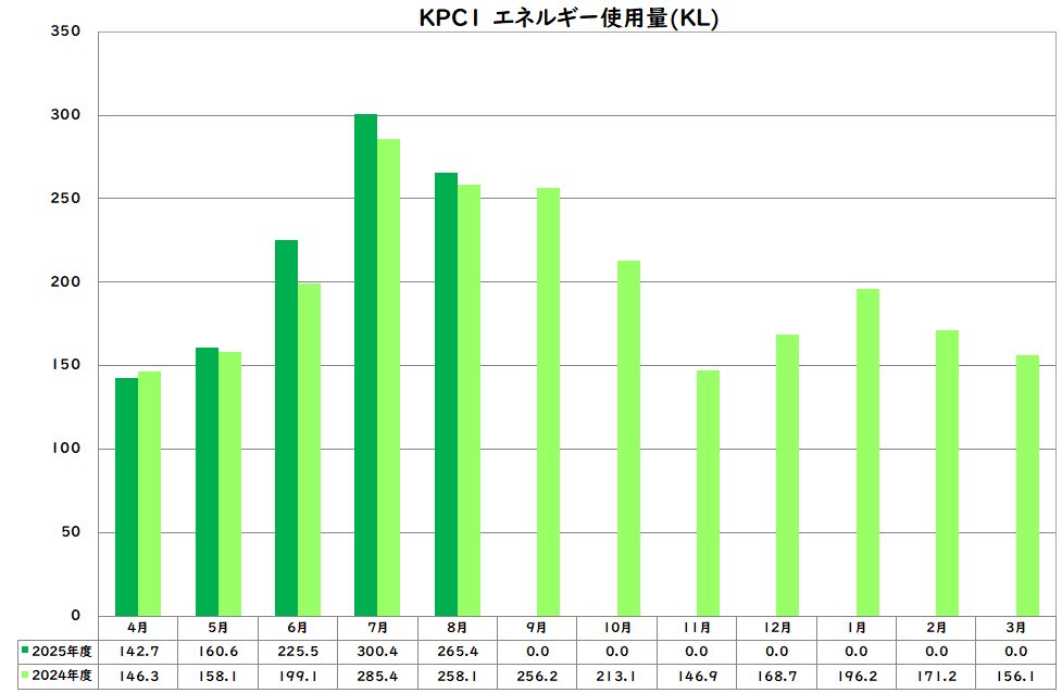 エネルギー使用量
