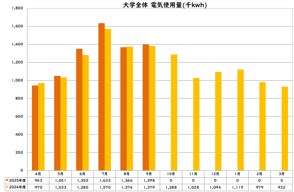 電気使用量