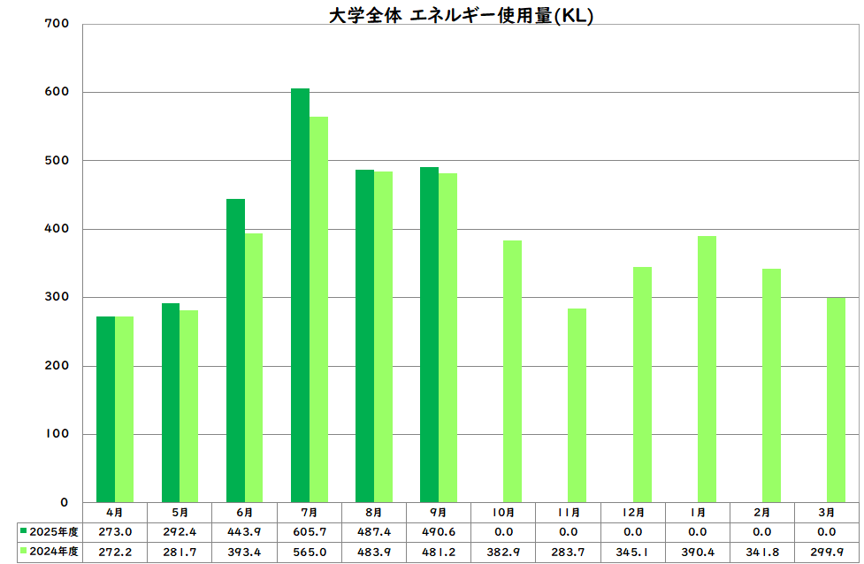 エネルギー使用量
