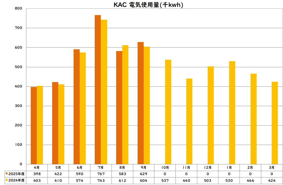 電気使用量