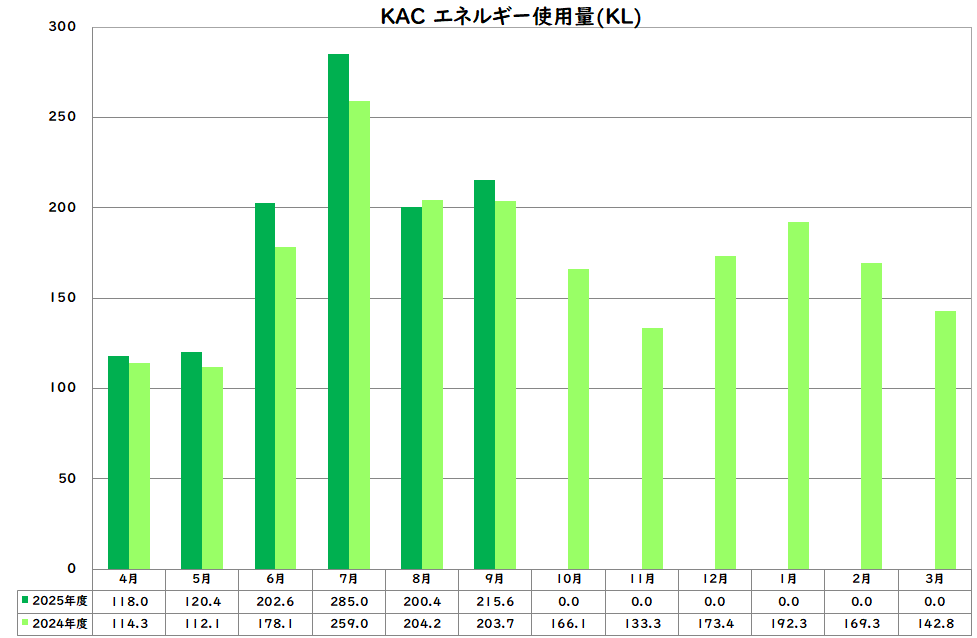 エネルギー使用量