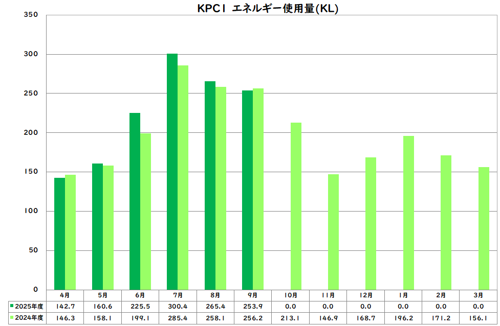 エネルギー使用量