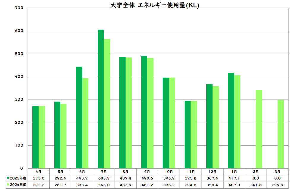 エネルギー使用量