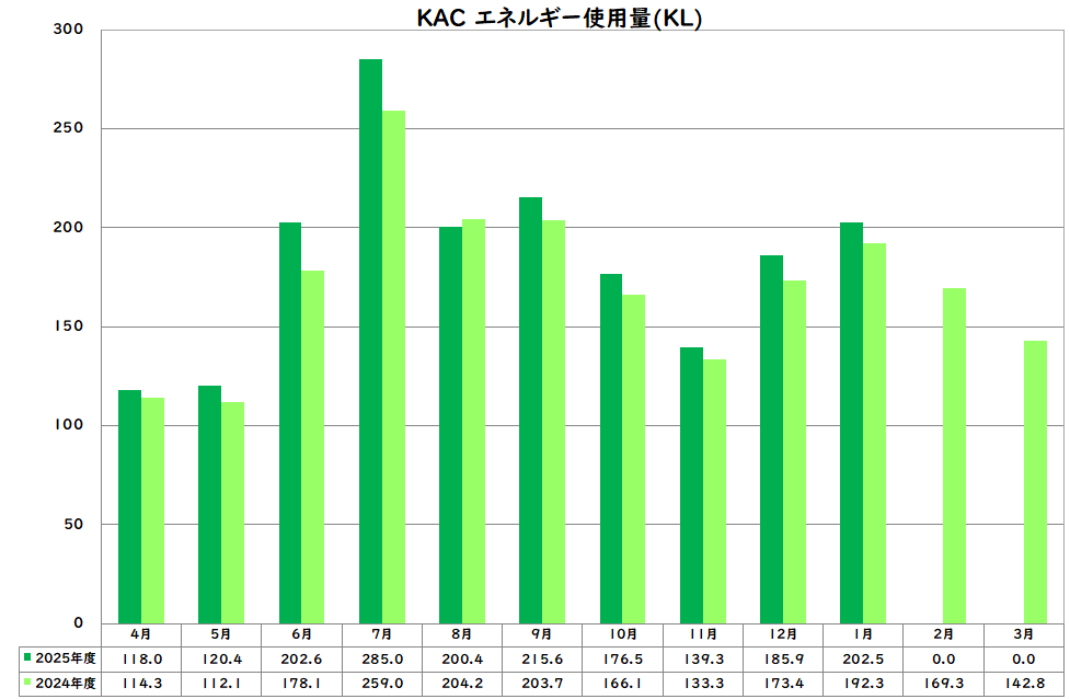 エネルギー使用量