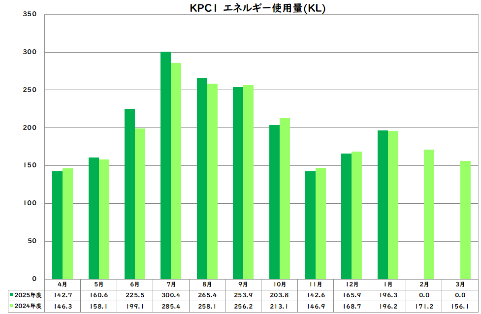 エネルギー使用量